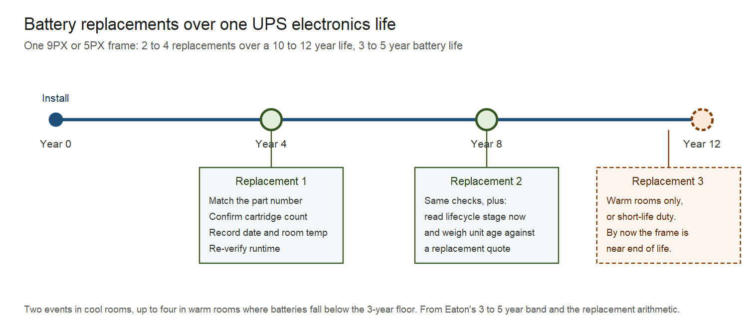 Timeline of a ten to twelve year Eaton single-phase UPS service life showing two to three expected VRLA battery replacement events and the checks due at each event