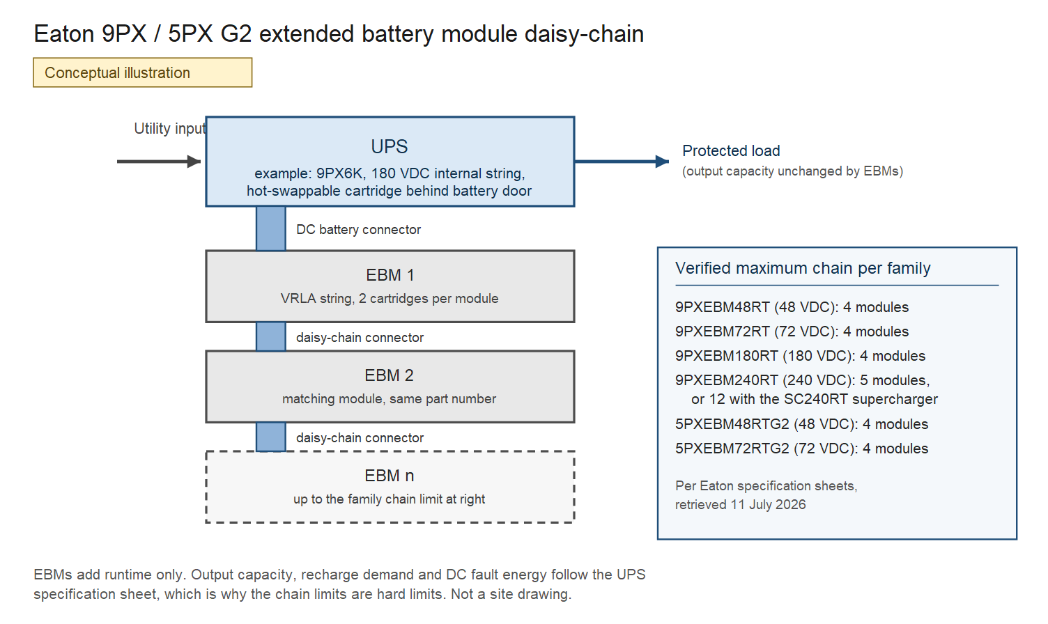 Conceptual diagram of an Eaton 9PX or 5PX UPS with extended battery modules daisy-chained below it, showing EBM connectors and maximum module counts per family
