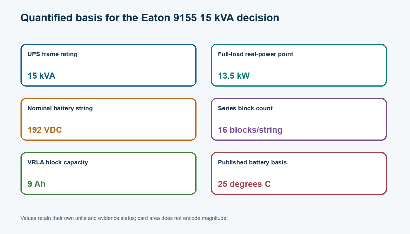 Chart showing the published and assumed numerical values used for Eaton 9155 15 kVA
