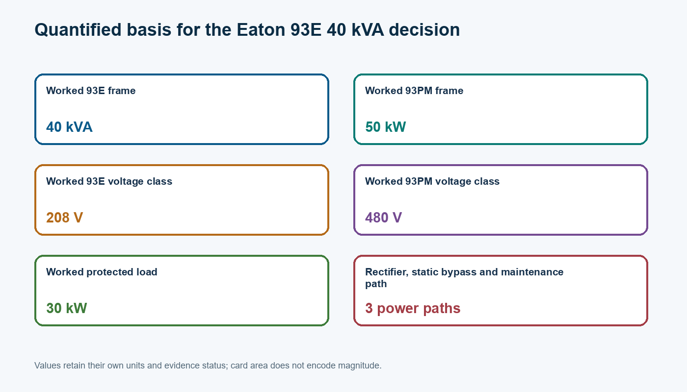 Chart showing the published and assumed numerical values used for Eaton 93E 40 kVA