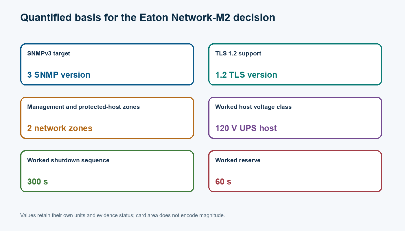 Chart showing the published and assumed numerical values used for Eaton Network-M2