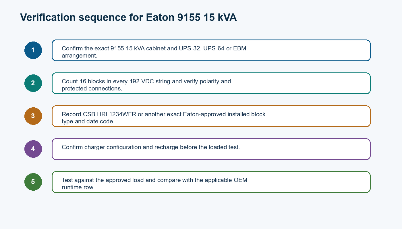 Five-step verification sequence for the Eaton 9155 15 kVA engineering decision