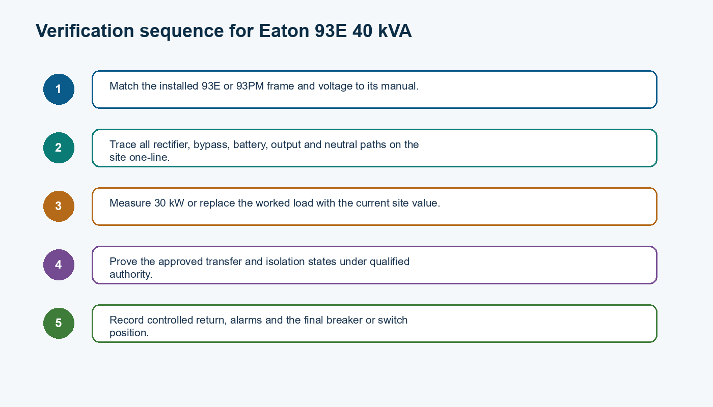 Five-step verification sequence for the Eaton 93E 40 kVA engineering decision