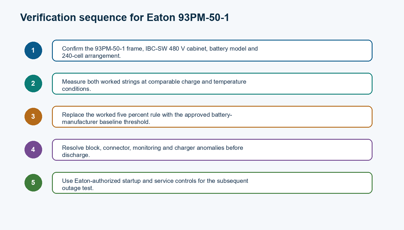 Five-step verification sequence for the Eaton 93PM-50-1 engineering decision