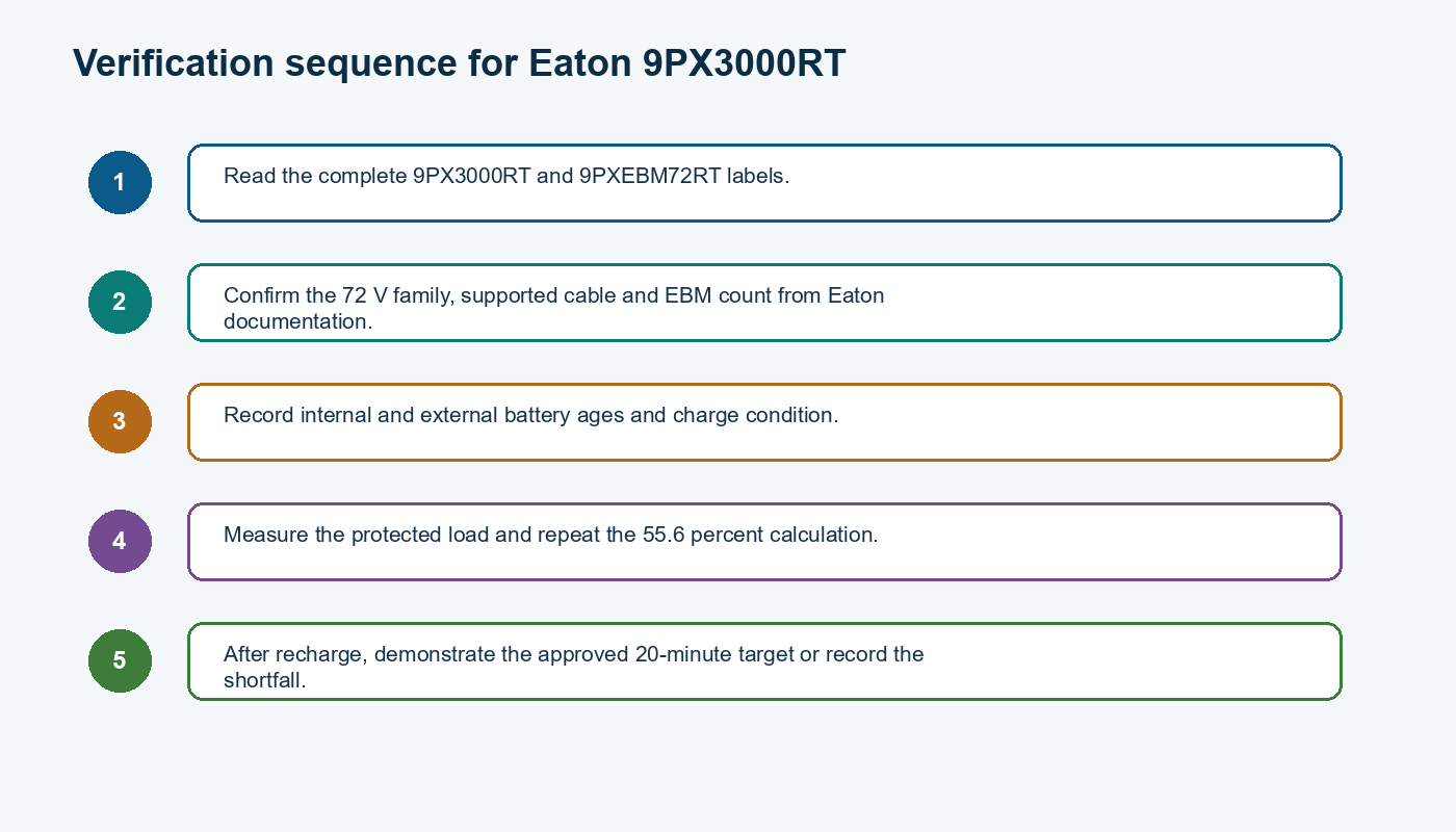 Five-step verification sequence for the Eaton 9PX3000RT engineering decision