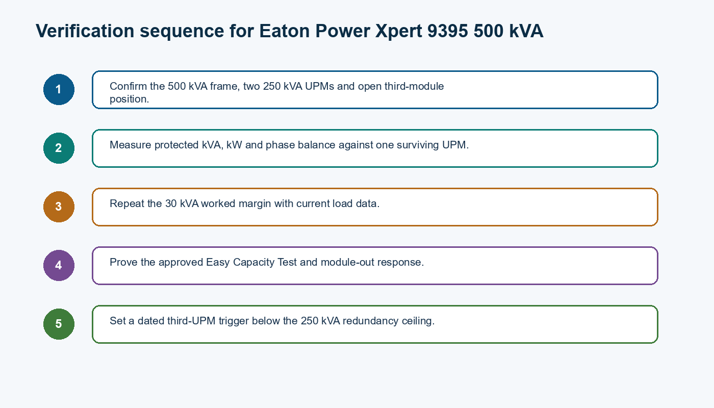 Five-step verification sequence for the Eaton Power Xpert 9395 500 kVA engineering decision