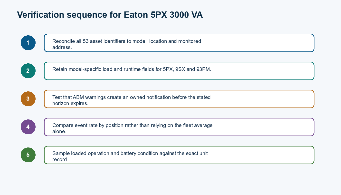 Five-step verification sequence for the Eaton 5PX 3000 VA engineering decision