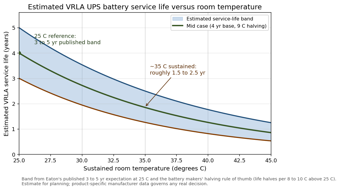 Chart of estimated VRLA UPS battery service life in years versus sustained room temperature, showing the published 3 to 5 year band at 25 degrees C compressing at higher temperatures